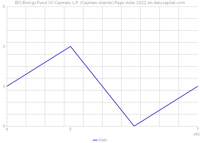 EIG Energy Fund XV Cayman, L.P. (Cayman Islands) Page visits 2022 