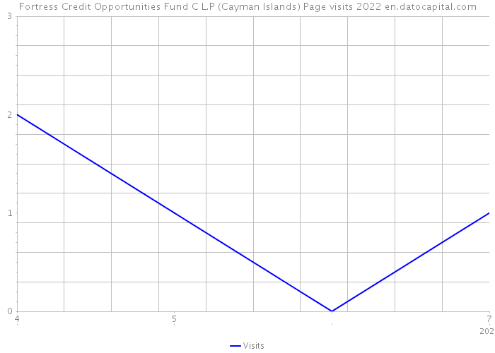 Fortress Credit Opportunities Fund C L.P (Cayman Islands) Page visits 2022 