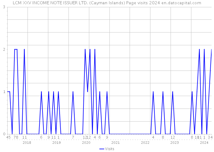 LCM XXV INCOME NOTE ISSUER LTD. (Cayman Islands) Page visits 2024 
