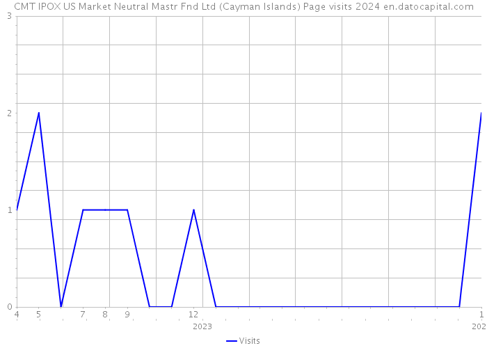 CMT IPOX US Market Neutral Mastr Fnd Ltd (Cayman Islands) Page visits 2024 