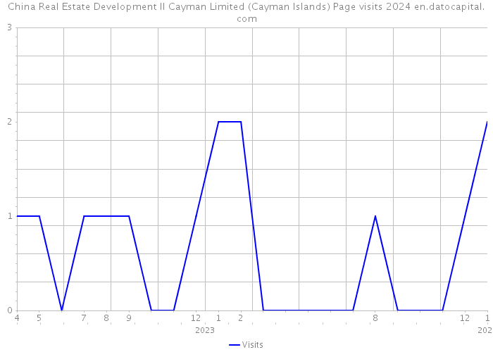 China Real Estate Development II Cayman Limited (Cayman Islands) Page visits 2024 