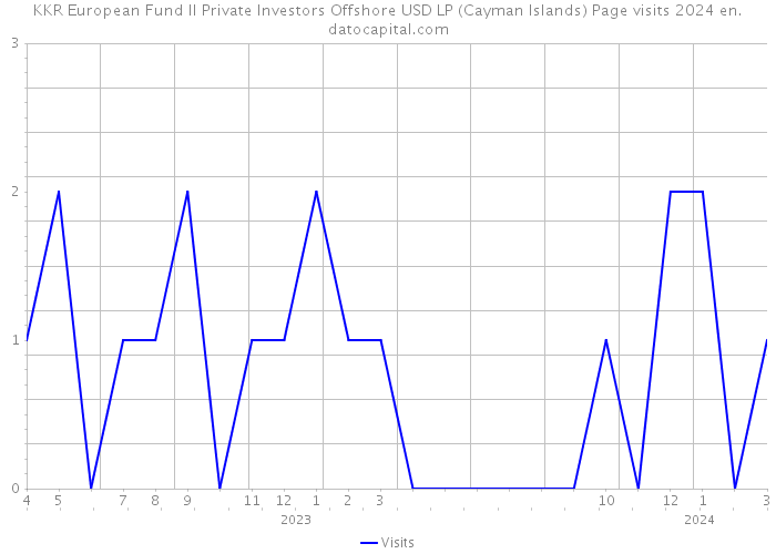 KKR European Fund II Private Investors Offshore USD LP (Cayman Islands) Page visits 2024 