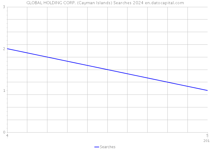 GLOBAL HOLDING CORP. (Cayman Islands) Searches 2024 