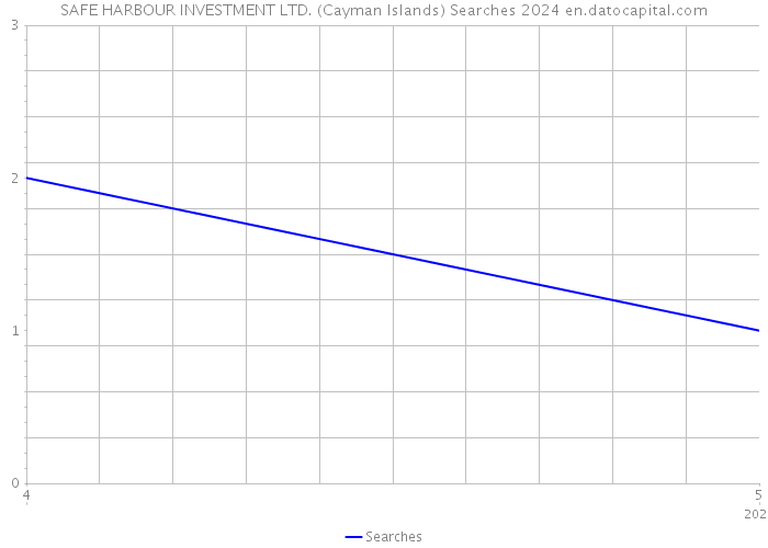 SAFE HARBOUR INVESTMENT LTD. (Cayman Islands) Searches 2024 