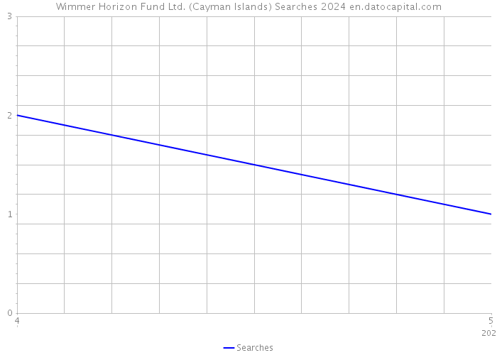 Wimmer Horizon Fund Ltd. (Cayman Islands) Searches 2024 