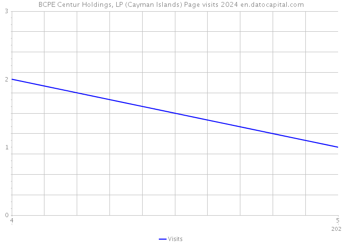 BCPE Centur Holdings, LP (Cayman Islands) Page visits 2024 