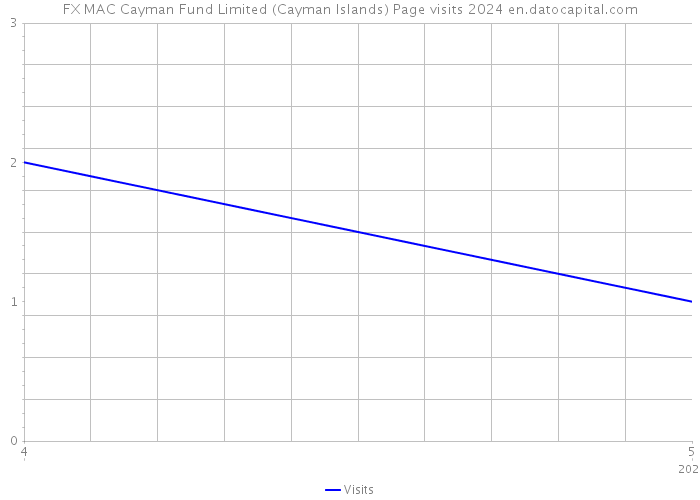 FX MAC Cayman Fund Limited (Cayman Islands) Page visits 2024 