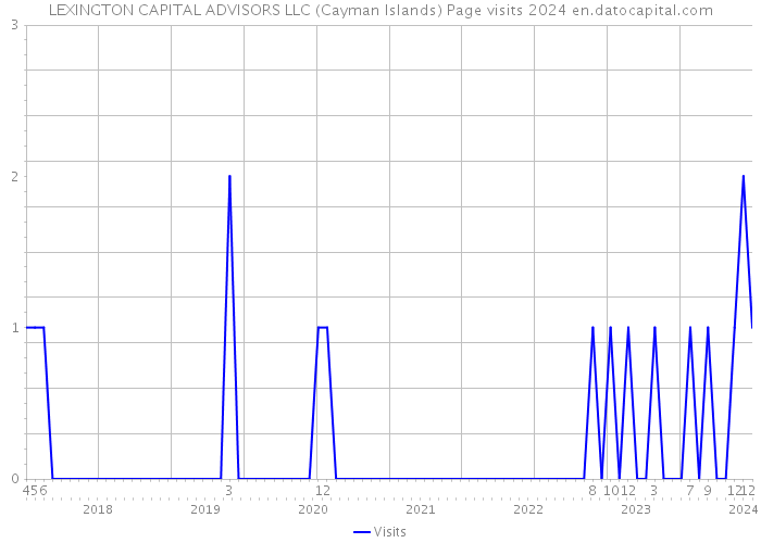 LEXINGTON CAPITAL ADVISORS LLC (Cayman Islands) Page visits 2024 