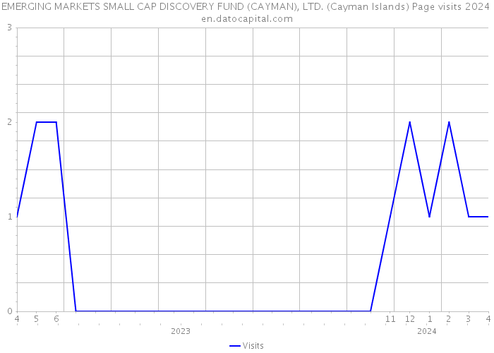 EMERGING MARKETS SMALL CAP DISCOVERY FUND (CAYMAN), LTD. (Cayman Islands) Page visits 2024 