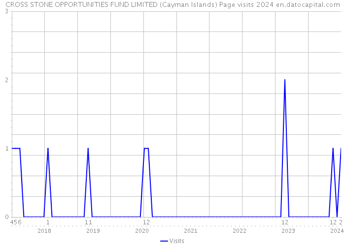 CROSS STONE OPPORTUNITIES FUND LIMITED (Cayman Islands) Page visits 2024 