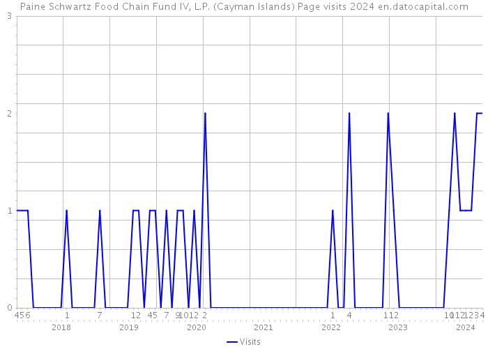 Paine Schwartz Food Chain Fund IV, L.P. (Cayman Islands) Page visits 2024 