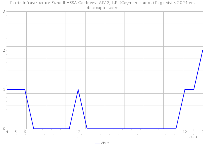 Patria lnfrastructure Fund ll HBSA Co-lnvest AIV 2, L.P. (Cayman Islands) Page visits 2024 