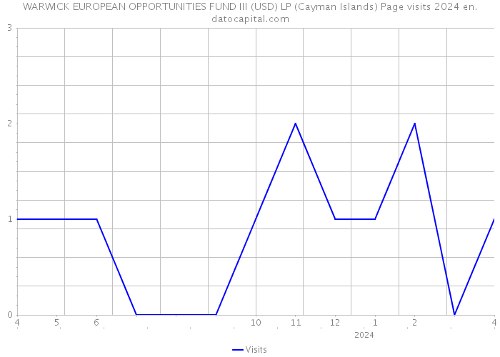 WARWICK EUROPEAN OPPORTUNITIES FUND III (USD) LP (Cayman Islands) Page visits 2024 