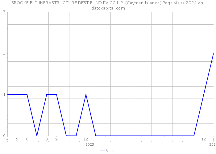 BROOKFIELD INFRASTRUCTURE DEBT FUND PV CC L.P. (Cayman Islands) Page visits 2024 