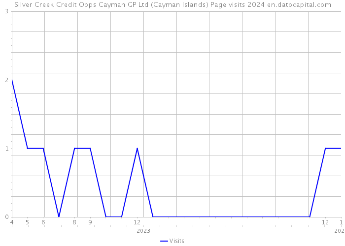 Silver Creek Credit Opps Cayman GP Ltd (Cayman Islands) Page visits 2024 