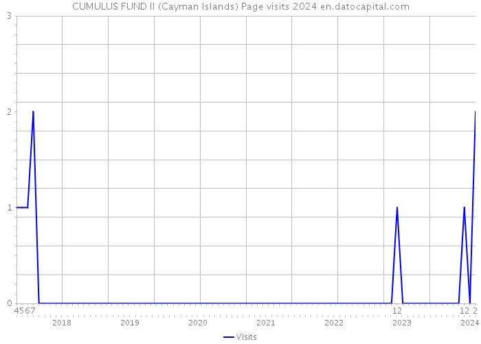 CUMULUS FUND II (Cayman Islands) Page visits 2024 