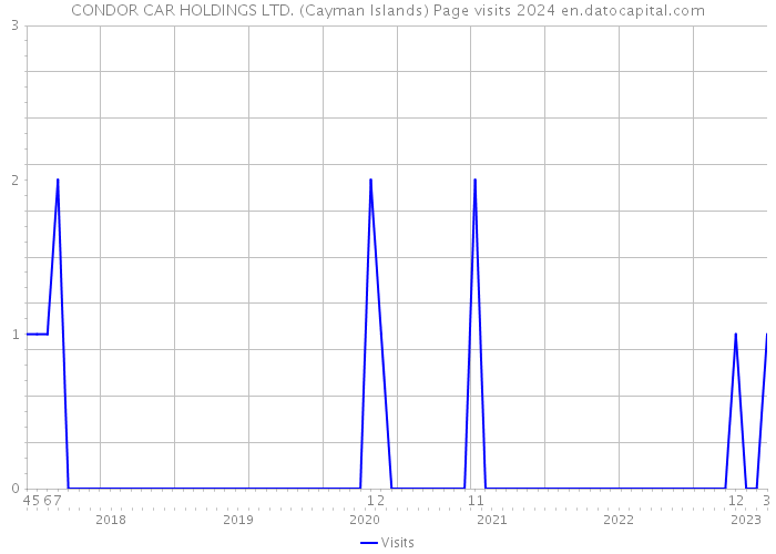 CONDOR CAR HOLDINGS LTD. (Cayman Islands) Page visits 2024 