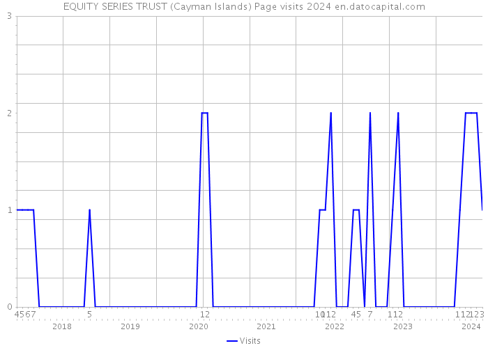 EQUITY SERIES TRUST (Cayman Islands) Page visits 2024 