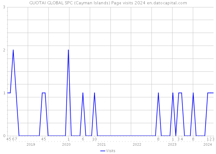 GUOTAI GLOBAL SPC (Cayman Islands) Page visits 2024 
