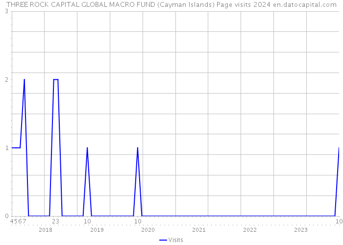 THREE ROCK CAPITAL GLOBAL MACRO FUND (Cayman Islands) Page visits 2024 
