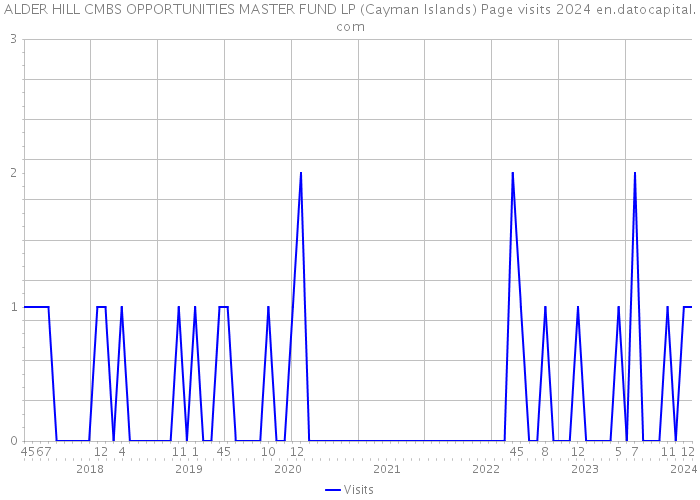 ALDER HILL CMBS OPPORTUNITIES MASTER FUND LP (Cayman Islands) Page visits 2024 