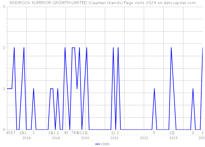 SINOROCK SUPERIOR GROWTH LIMITED (Cayman Islands) Page visits 2024 