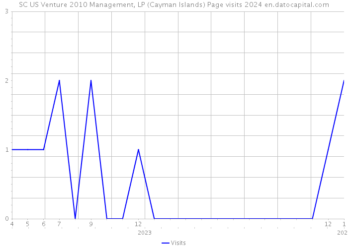 SC US Venture 2010 Management, LP (Cayman Islands) Page visits 2024 