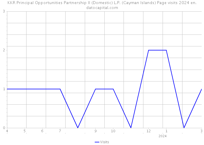 KKR Principal Opportunities Partnership II (Domestic) L.P. (Cayman Islands) Page visits 2024 