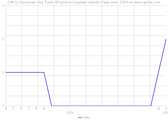 CIM SG European Opp Fund GP Limited (Cayman Islands) Page visits 2024 