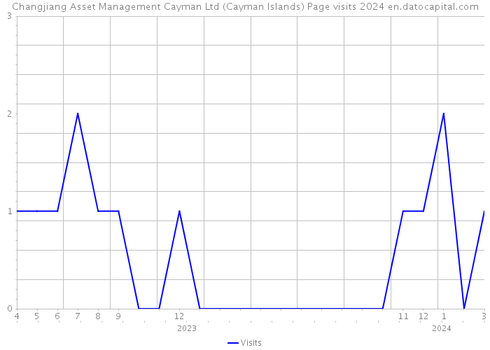 Changjiang Asset Management Cayman Ltd (Cayman Islands) Page visits 2024 