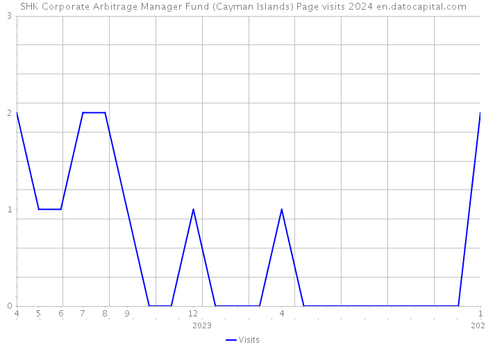 SHK Corporate Arbitrage Manager Fund (Cayman Islands) Page visits 2024 