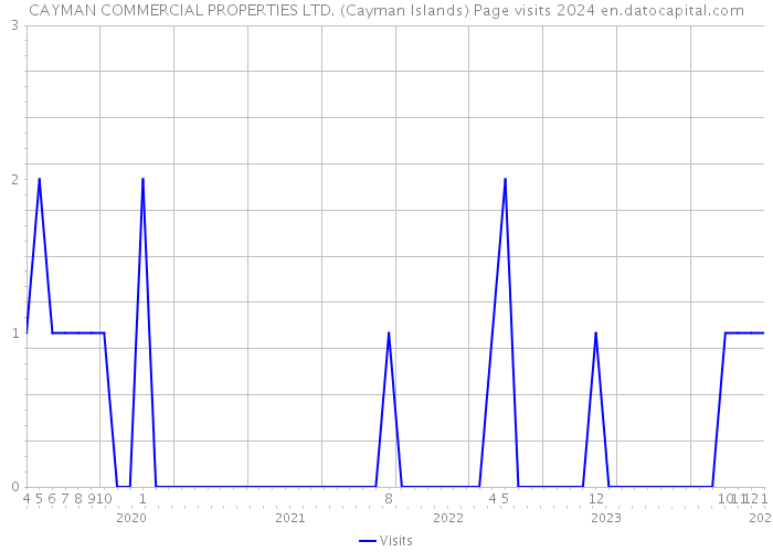 CAYMAN COMMERCIAL PROPERTIES LTD. (Cayman Islands) Page visits 2024 
