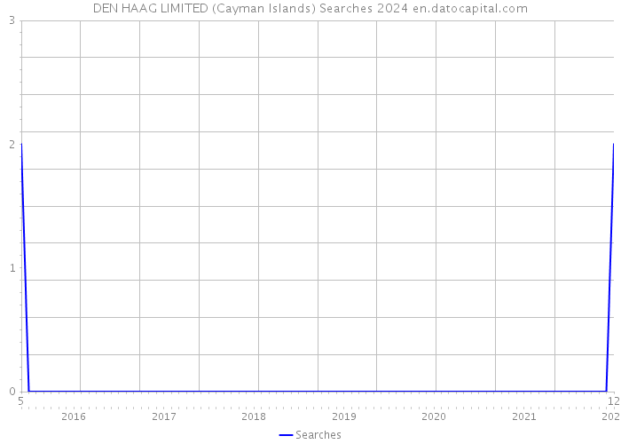 DEN HAAG LIMITED (Cayman Islands) Searches 2024 