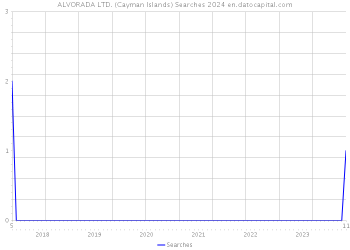 ALVORADA LTD. (Cayman Islands) Searches 2024 