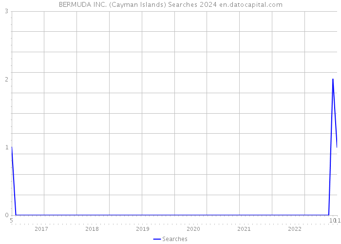 BERMUDA INC. (Cayman Islands) Searches 2024 