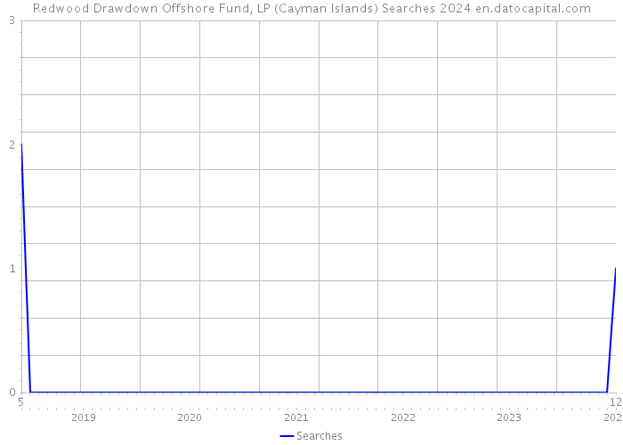 Redwood Drawdown Offshore Fund, LP (Cayman Islands) Searches 2024 