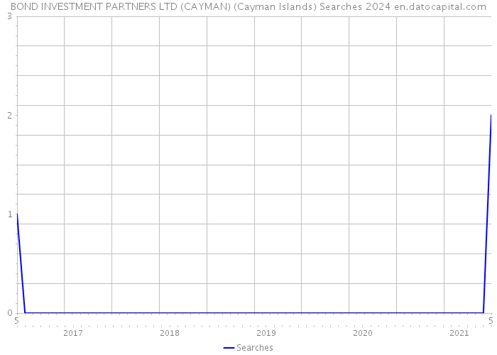 BOND INVESTMENT PARTNERS LTD (CAYMAN) (Cayman Islands) Searches 2024 