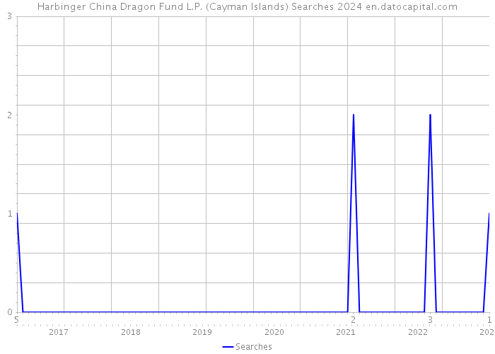 Harbinger China Dragon Fund L.P. (Cayman Islands) Searches 2024 