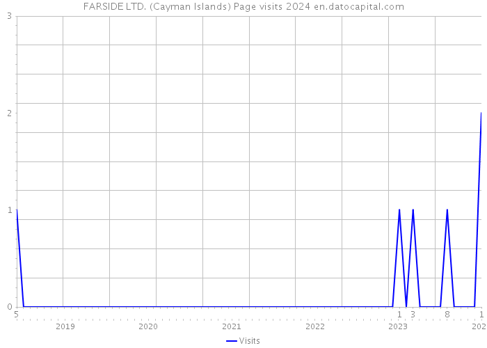 FARSIDE LTD. (Cayman Islands) Page visits 2024 