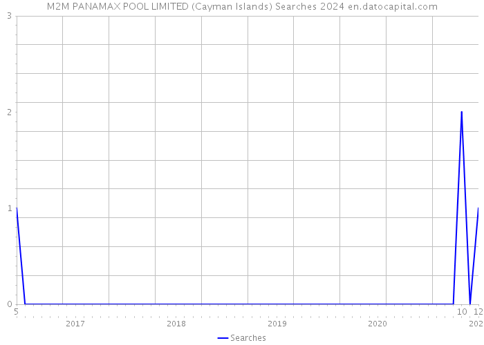M2M PANAMAX POOL LIMITED (Cayman Islands) Searches 2024 