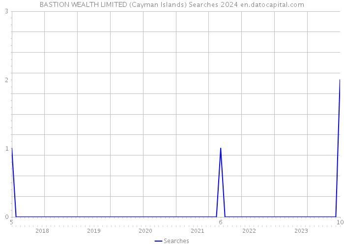 BASTION WEALTH LIMITED (Cayman Islands) Searches 2024 