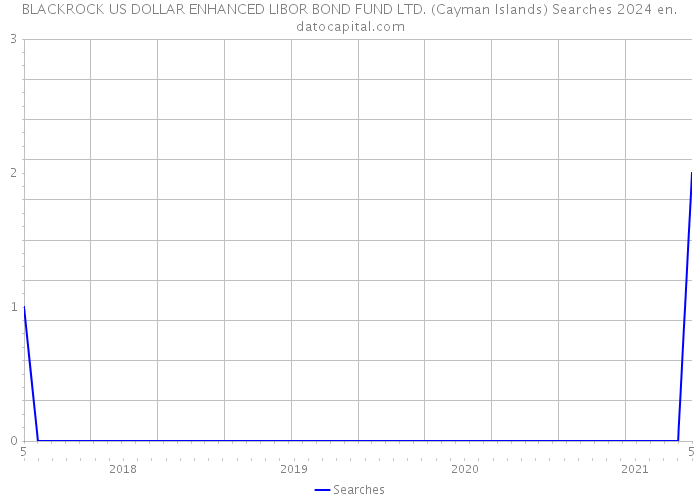 BLACKROCK US DOLLAR ENHANCED LIBOR BOND FUND LTD. (Cayman Islands) Searches 2024 