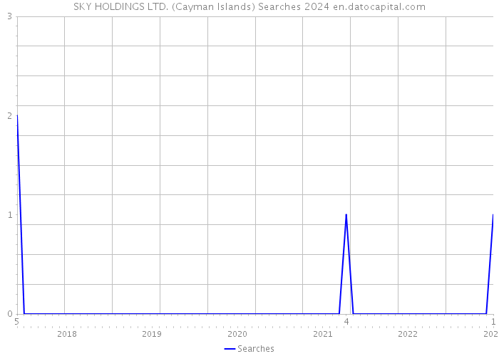 SKY HOLDINGS LTD. (Cayman Islands) Searches 2024 