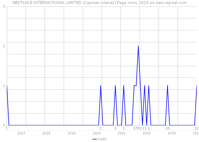 WESTLAKE INTERNATIONAL LIMITED (Cayman Islands) Page visits 2024 