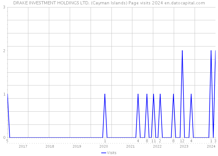 DRAKE INVESTMENT HOLDINGS LTD. (Cayman Islands) Page visits 2024 