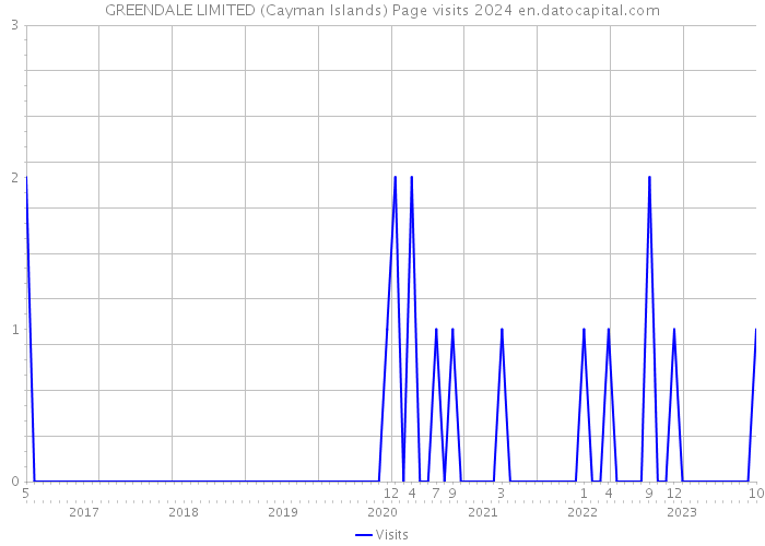 GREENDALE LIMITED (Cayman Islands) Page visits 2024 