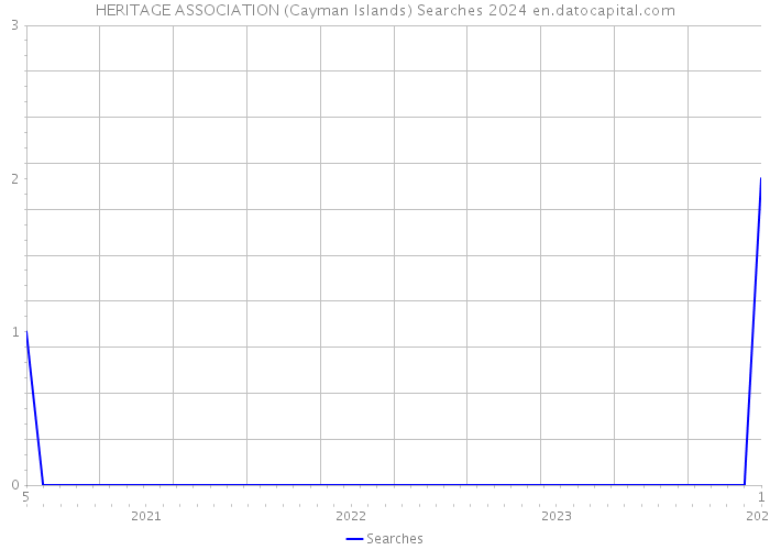 HERITAGE ASSOCIATION (Cayman Islands) Searches 2024 