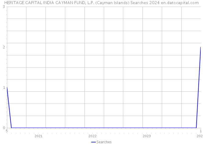 HERITAGE CAPITAL INDIA CAYMAN FUND, L.P. (Cayman Islands) Searches 2024 