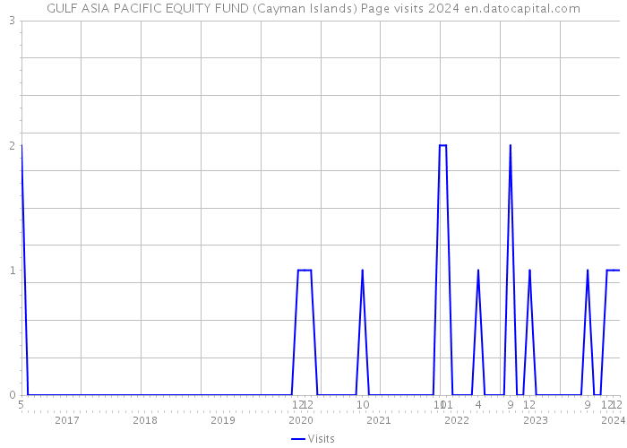 GULF ASIA PACIFIC EQUITY FUND (Cayman Islands) Page visits 2024 