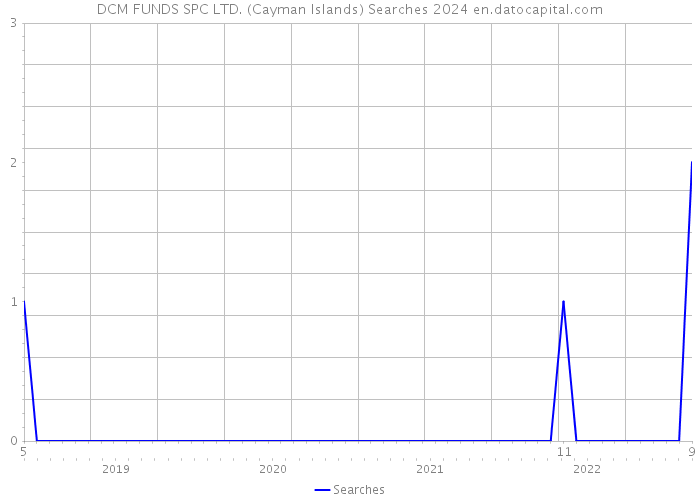 DCM FUNDS SPC LTD. (Cayman Islands) Searches 2024 